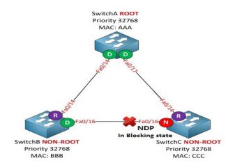 Spanning Tree Protocol STP